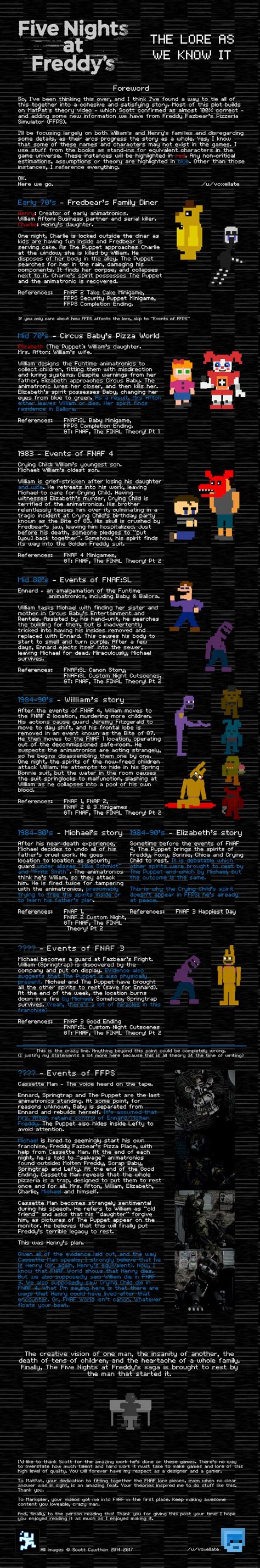 Fnaf lore copy and paste - The main series of FNAF has a lot of lore and narrative, here's the breakdown. The Five Nights At Freddy's games are successful at generating fear combined with stress and anxiety. Not many horror games revolve around a management mechanic, which is one of the reasons this series stands out. However, if you look beyond the scary …